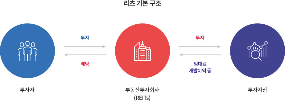 리츠 투자의 전반적인 자금 흐름 구조